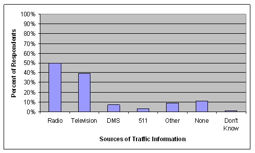 Image indicates that about 50 percent of respondents get traffic information from radio, a little less than 40 percent get their information from TV. DMS, 511, other, none, and don't know each account for 12 percent or less.