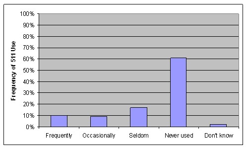 Graph indicates that more than 60 percent of respondents had never used 511, about 18 percent used it seldom, and 10 percent or fewer used it frequently or occasionally.