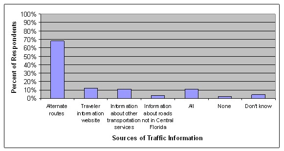 Chart indicates that when asked what additional traveler information they would like FDOT to provide to them, 68 percent indicated they would like more information about alternate routes.