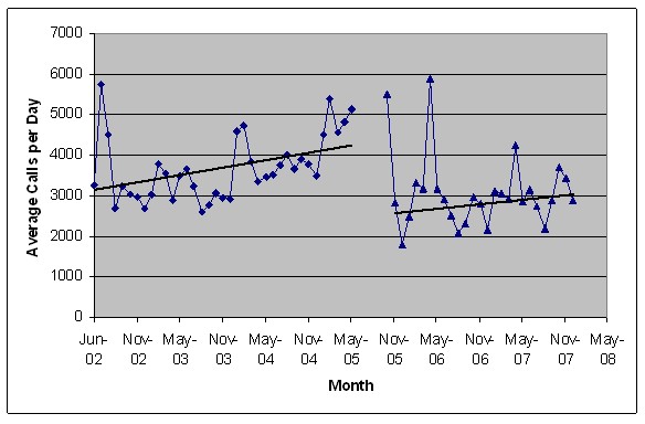 Graph shows a drop in usage after the changeover from the previous limited system to the larger Central Florida 511 system.