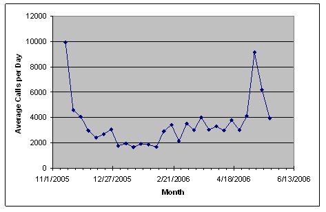 Graph shows that during the first six months of operation, usage of the Central Florida 511 system dropped dramatically.