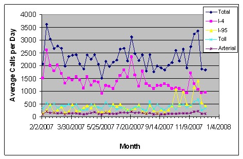 Graph indicates that, despite the decreased quantity of information available from May through September 2007, usage of the 511 system did not significantly decrease.