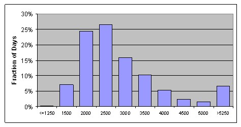 The percentage of Tuesdays, Wednesdays, and Thursdays during the period from January 2006 through February 2008.