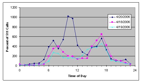 Graph depicts the unusual peak in 511 call volume on April 20, 2006, at the time when a serious incident affected traffic on I-4.