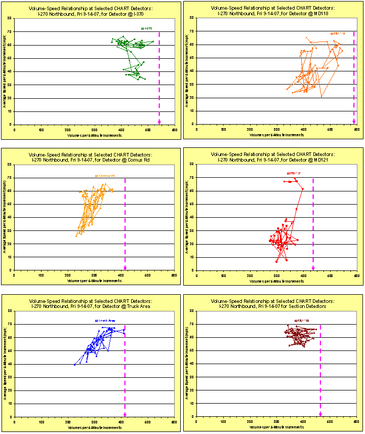 Six line graphs depicting Six detector segments at or near 
capacity on September 14, 2007