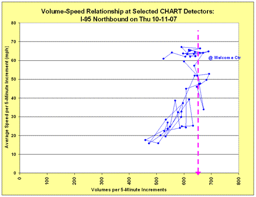 Line graph for volume-speed relationships for I-95 Northbound on October 11, 2007