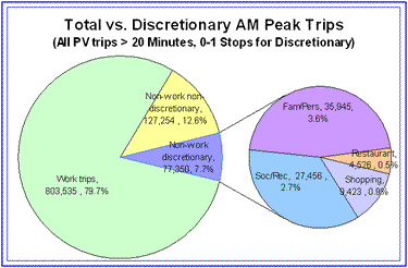 Pie graph depicting total versus discretionary AM peak trips