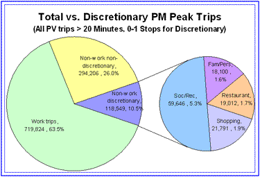 Pie graph depicting total versus discretionary PM peak trips