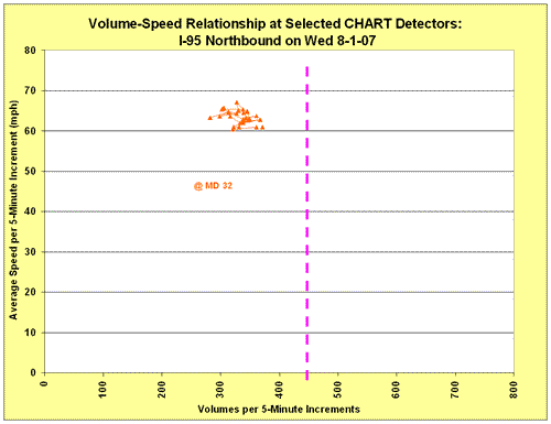 Scatter chart of volume-speed relationship for I-95 Northbound at MD 32 on August 1, 2007