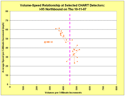 Scatter chart of volume-speed relationship for I-95 Northbound at MD 32 on October 11, 2007