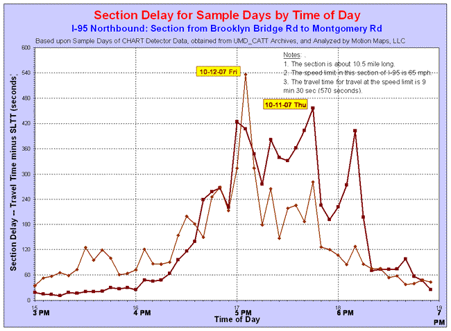 Line graph of section delays on I-95 Northbound on October 11, 2007 and October 12, 2007