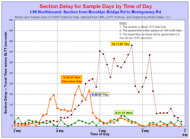 Line graph of section delays on I-95 Northbound on August 1, 2007, August 2, 2007 and October 11, 2007