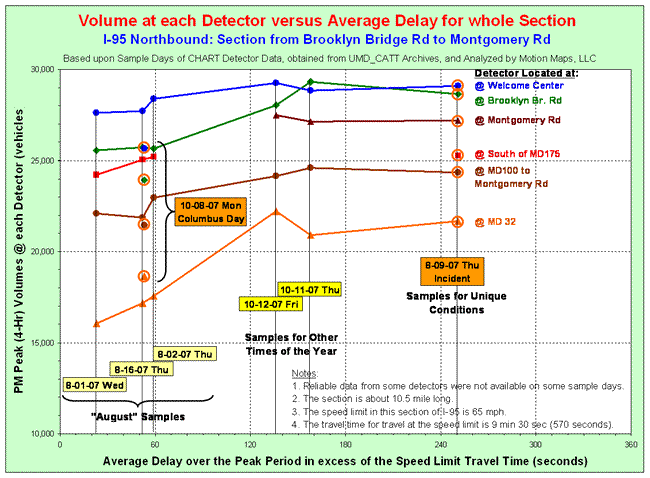 Graph of volume-delay relationships with more data