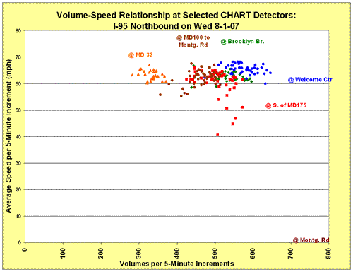 Scatter chart of volume-speed relationship for I-95 Northbound on August 1, 2007