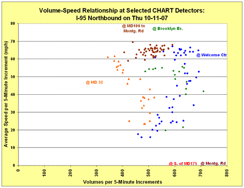 Scatter chart of volume-speed relationship for I-95 Northbound on October 11, 2007