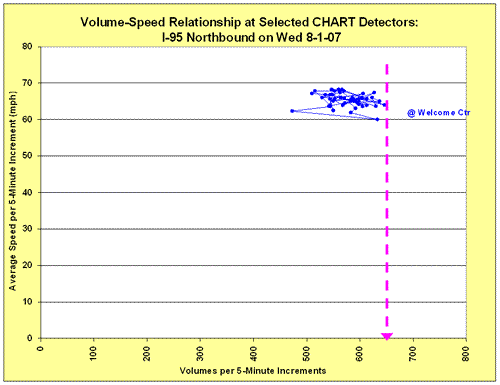 Scatter chart of volume-speed relationship for I-95 Northbound at the Welcome Center on August 1, 2007