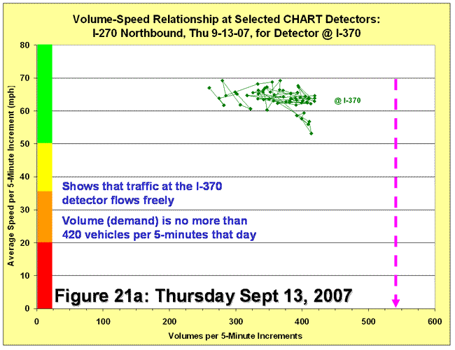Scatter chart for volume-speed relationship for detector at I-370 on September 13, 2007