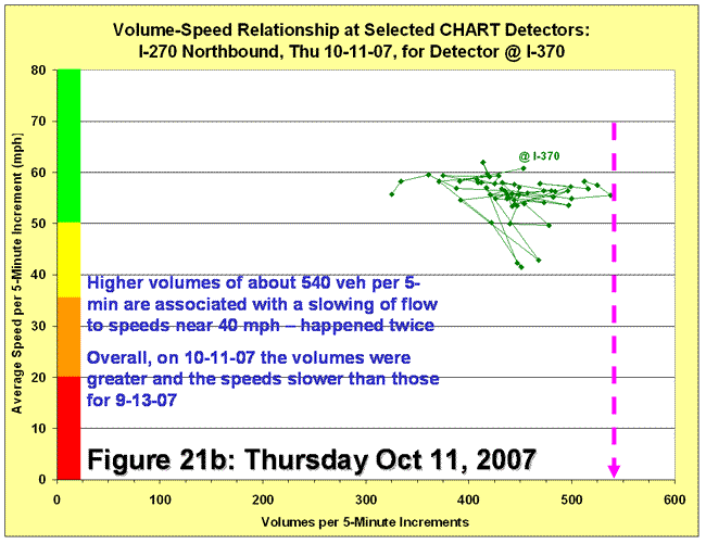 Scatter chart for volume-speed relationship for detector at I-370 on October 11, 2007