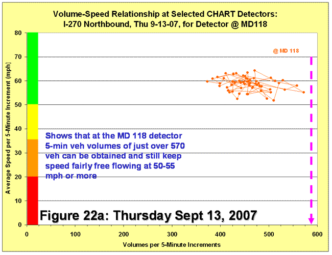 Scatter chart for volume-speed relationship for detector at MD118 on September 13, 2007