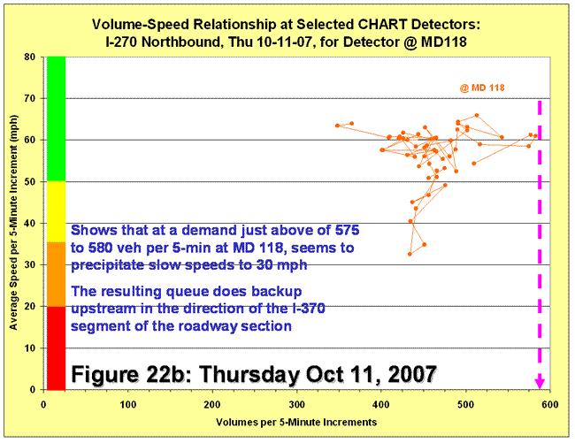 Scatter chart for volume-speed relationship for detector at MD118 on October 11, 2007