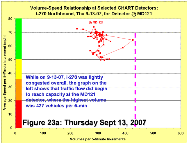 Scatter chart for volume-speed relationship for detector at MD121 on September 13, 2007