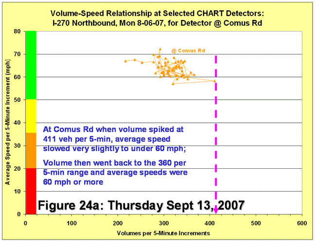 Scatter chart for volume-speed relationship for detector at Comus Road on September 13, 2007
