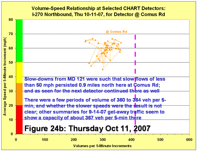 Scatter chart for volume-speed relationship for detector at Comus Road on October 11, 2007
