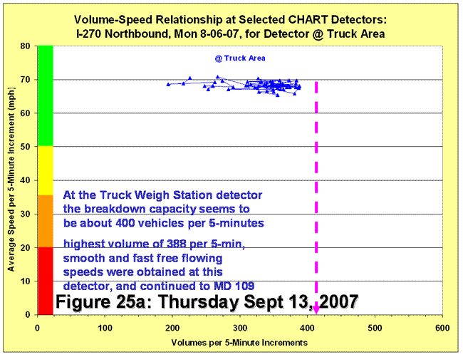 Scatter chart for volume-speed relationship for detector at truck area on September 13, 2007