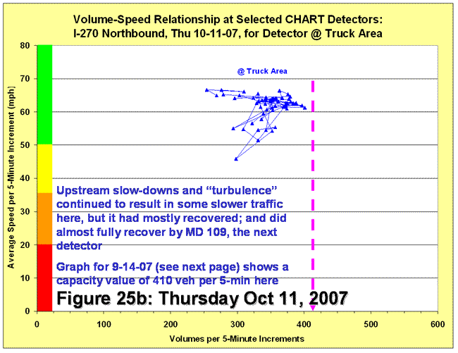Scatter chart for volume-speed relationship for detector at truck area on October 11, 2007