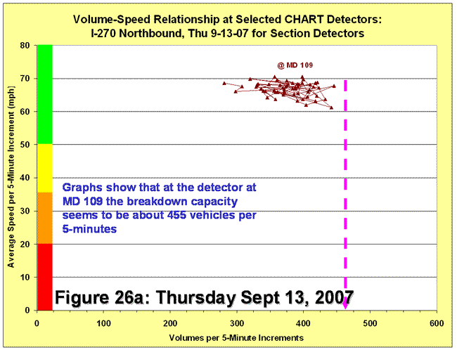 Scatter chart for volume-speed relationship for detectors on September 13, 2007