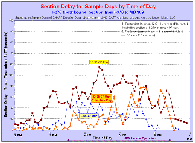 Line graph of section delays on I-270 Northbound on August 5, 2007, October 8, 2007 and October 11, 2007