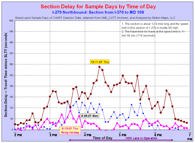 Line graph of section delays on I-270 Northbound on August 6, 2007, September 13, 2007 and October 11, 2007