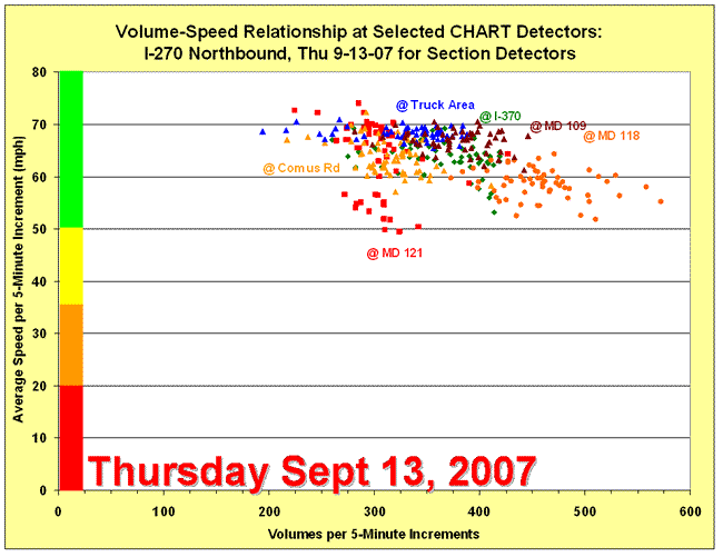 Scatter chart for volume-speed relationship for I-270 Northbound on September 13, 2007
