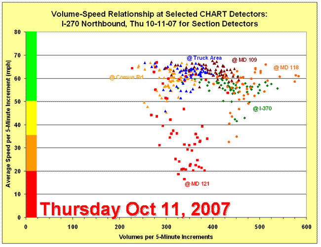 Scatter chart for volume-speed relationship for I-270 Northbound on October 11, 2007