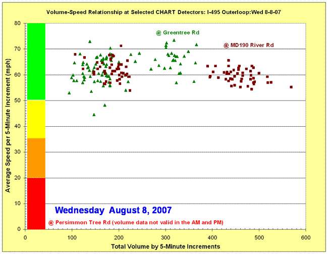 Scatter chart depicting volume-speed relationship for I-495 on August 8, 2007