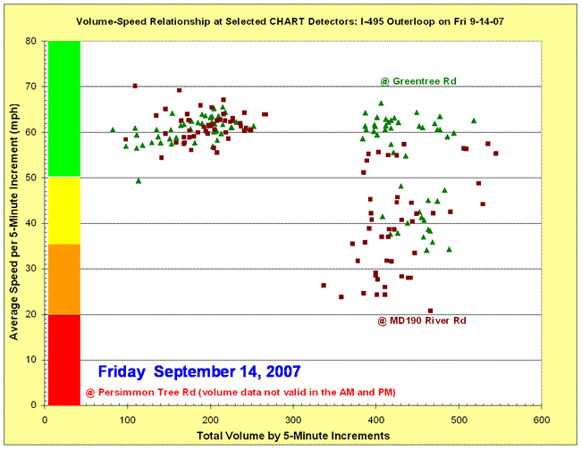 Scatter chart depicting volume-speed relationship for I-495 on September 14, 2007
