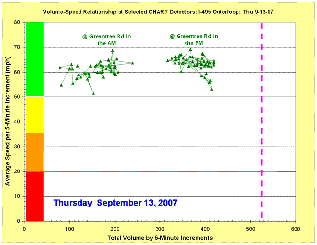 Chart depicting volume-speed relationship on I-495 at Greentree Road in the AM and PM on September 13, 2007