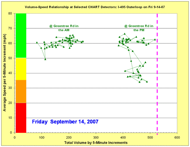 Chart depicting volume-speed relationship on I-495 at Greentree Road in the AM and PM on September 14, 2007