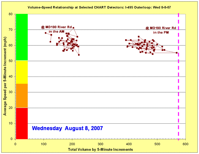 Chart depicting volume-speed relationship on I-495 at MD 190 in the AM and PM on August 8, 2007
