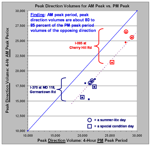 Chart depicting AM and PM peak period peak direction volumes on I-95 and I-270