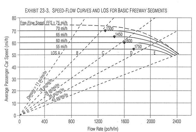 Speed flow density curve from the Highway Capacity and Quality of Service Manual