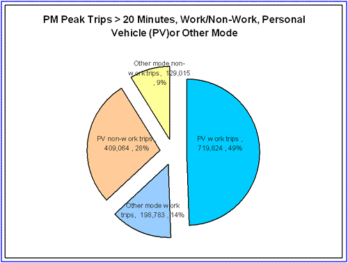 Pie chart depicting PM peak longer trip distribution by type