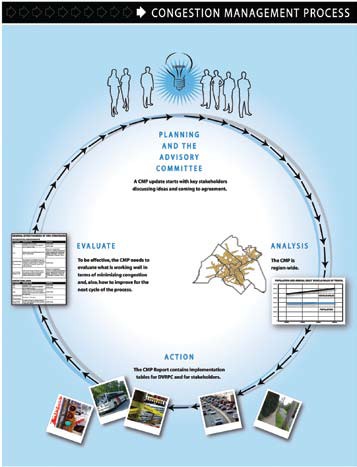 Diagrams shows DVRPC's Congestion Management Process, which is an iterative process that cycles through the planning and the advisory committee, analysis, action, evaluatation, and then cycles back to the planning and advisory committee.