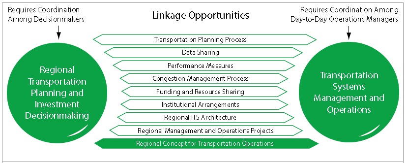 Diagram shows that a regional concept for transportation operations is on of many opportunity areas where regional transportation planning may be linked to management and operations.