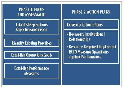 Diagram depicting the elements of phase 1, focus and assessment, and phase 2, action plans, of the RCTO development process.