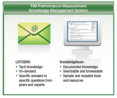 Image representing Performance Measurement Knowledge Management System resources, including the ListServ and the Knowledgebase.