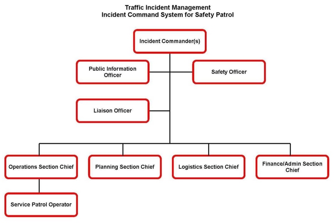 Diagram depicts the Traffic Incident Management Incident Command System for Safety Patrols.
