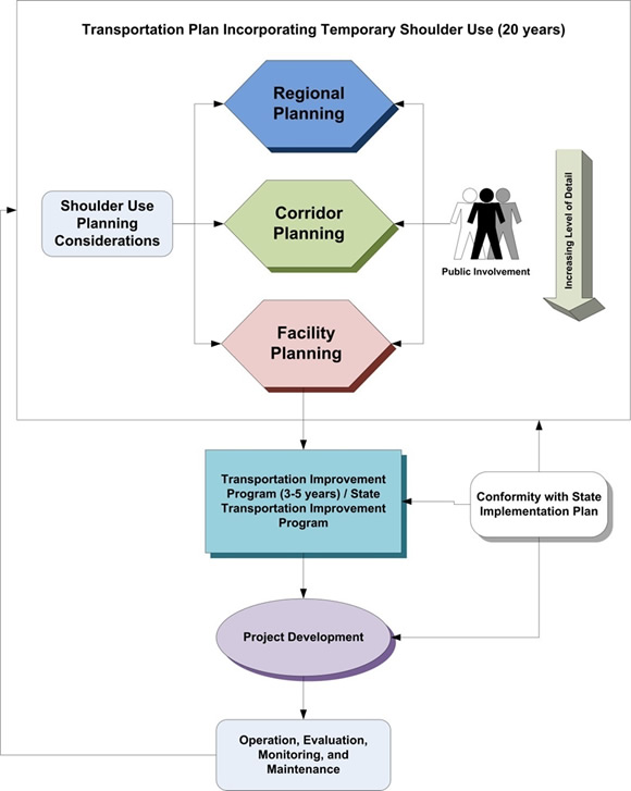 Figure 1. Flowchart. Developing the Transportation Plan. Flow chart illustrating the transportation planning process incorporating temporary shoulder use (20 years).