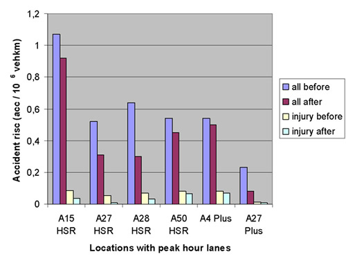 Figure 27. Graph. Incident Reductions with Temporary Shoulder Use—The Netherlands. Bar graph indicating accident rates for all accidents and injury accidents by location.