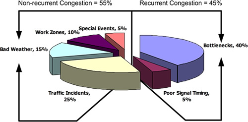 Figure 3. Graph. Causes of Congestion in the United States. Pie chart of causes of traffic congestion in the United States. Nonrecurrent congestion totals 55 percent, including traffic incidents, 25 percent; bad weather, 15 percent; work zones, 10 percent; and special events, 5 percent. Recurrent congestion totals 45 percent, including bottlenecks, 40 percent, and poor signal timing, 5 percent